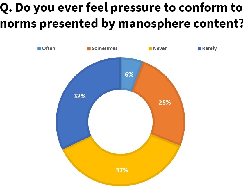 Do you ever feel pressure to conform to norms presented by manosphere content?