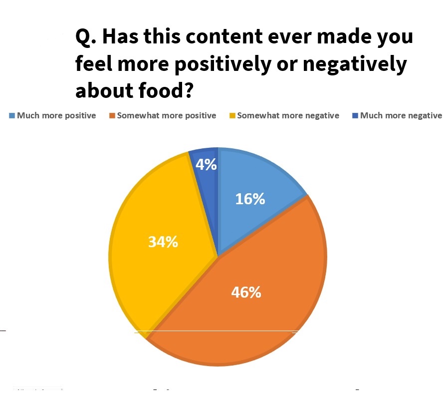 Has this content ever made you feel more positively or negatively about food?